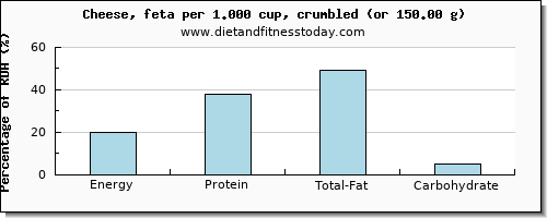 energy and nutritional content in calories in feta cheese